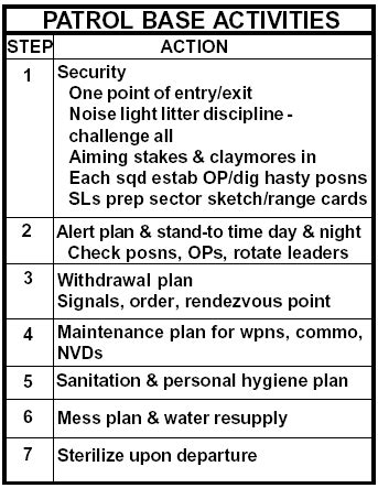 patrol base activities smart card|army patrol base priorities.